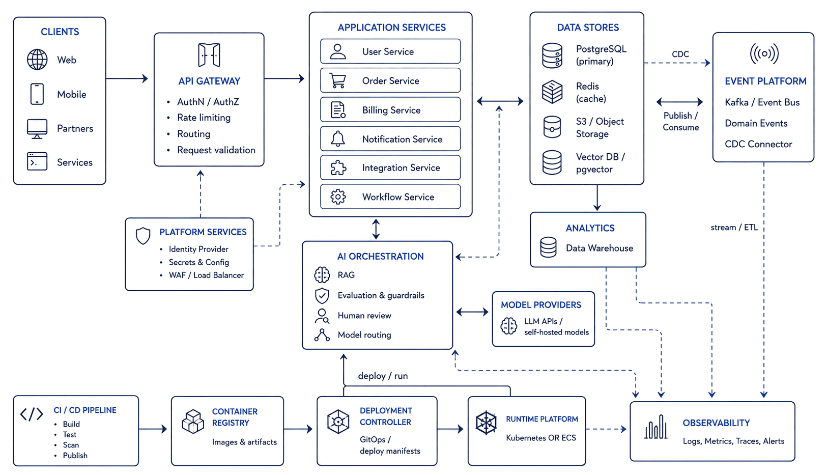 System architecture diagram: clients through the API gateway, service layer, data layer, and event stream, with AI orchestration and the deployment pipeline below